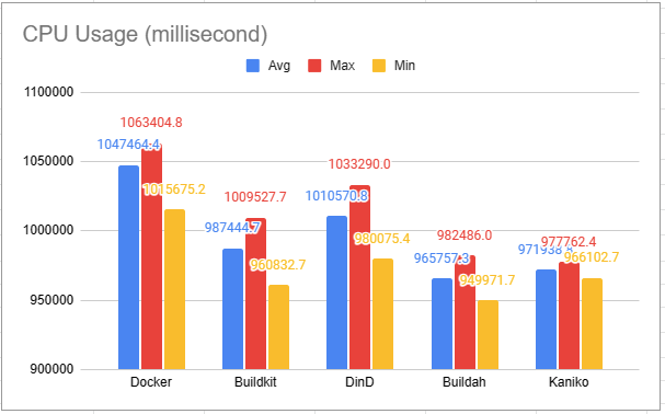 CPU Usage