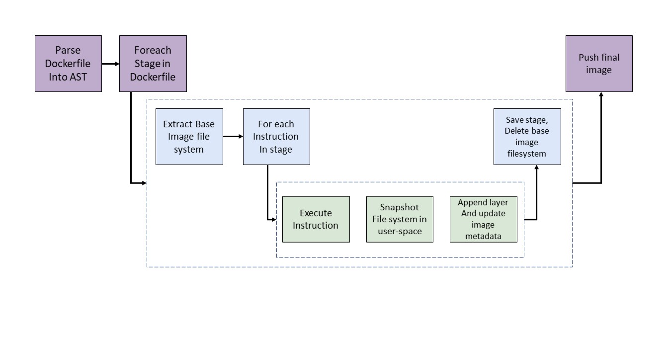 kaniko_workflow