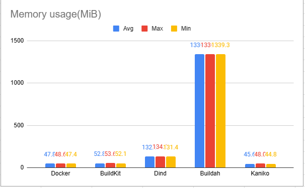 memory Usage