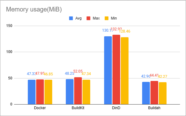 memory Usage